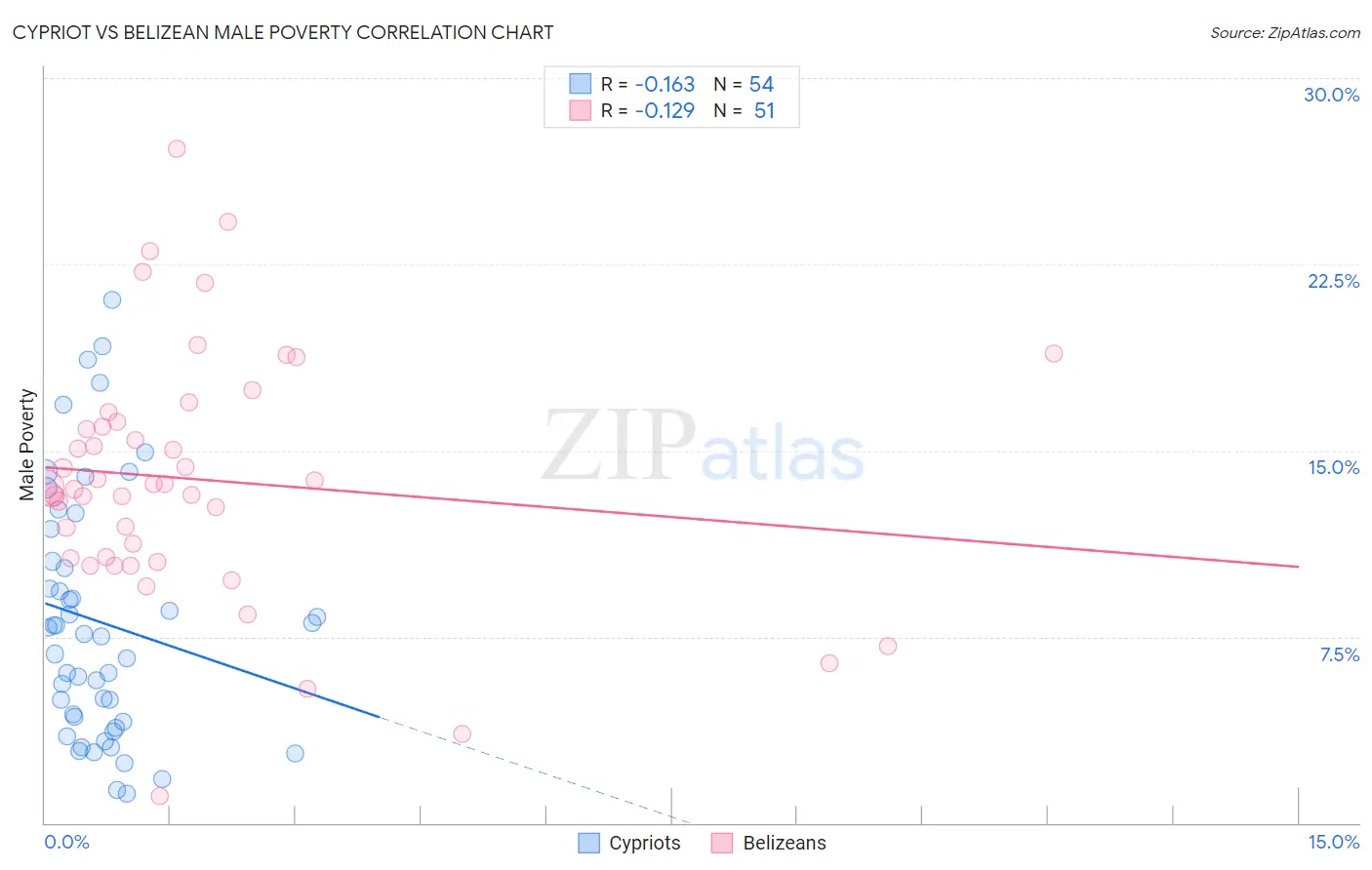 Cypriot vs Belizean Male Poverty