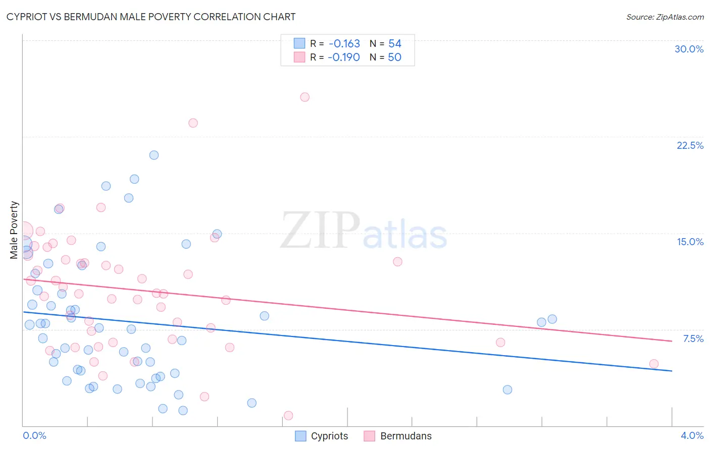 Cypriot vs Bermudan Male Poverty