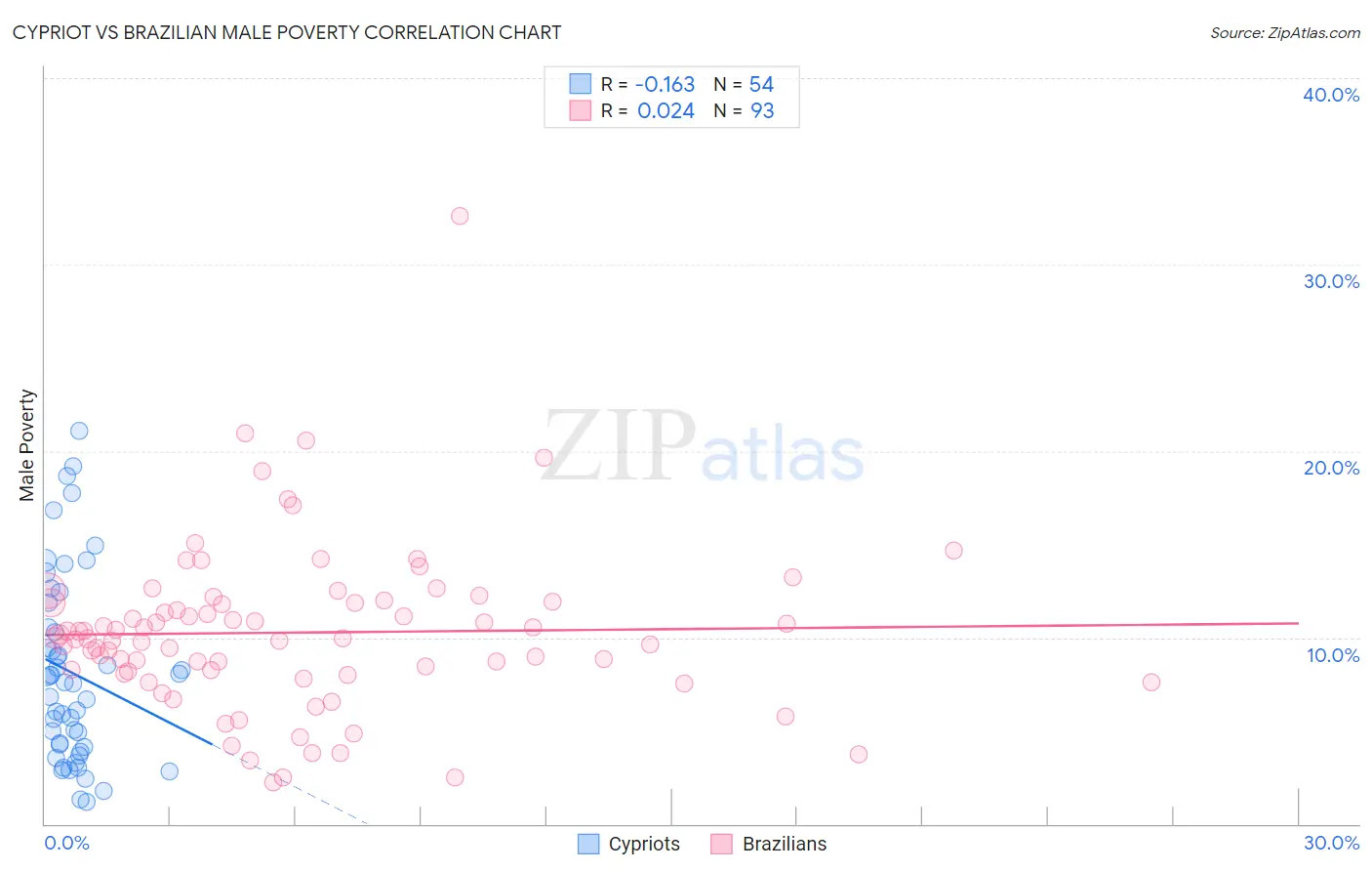 Cypriot vs Brazilian Male Poverty