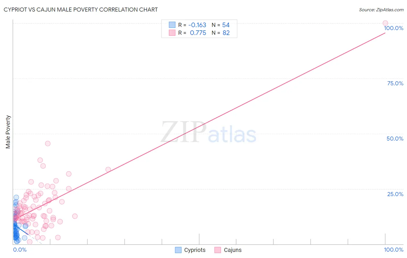 Cypriot vs Cajun Male Poverty