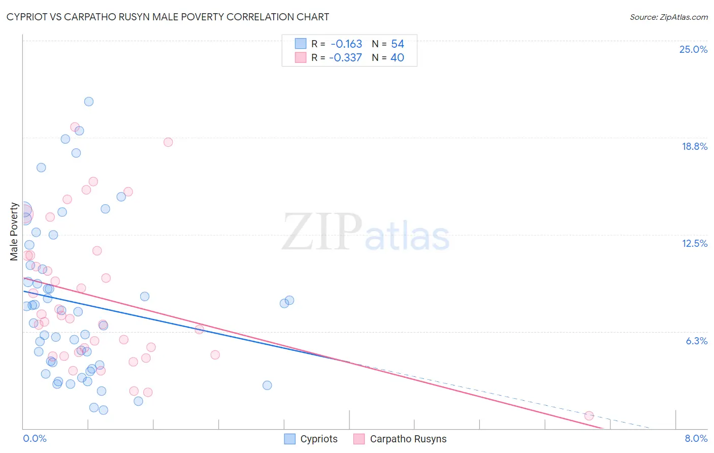 Cypriot vs Carpatho Rusyn Male Poverty