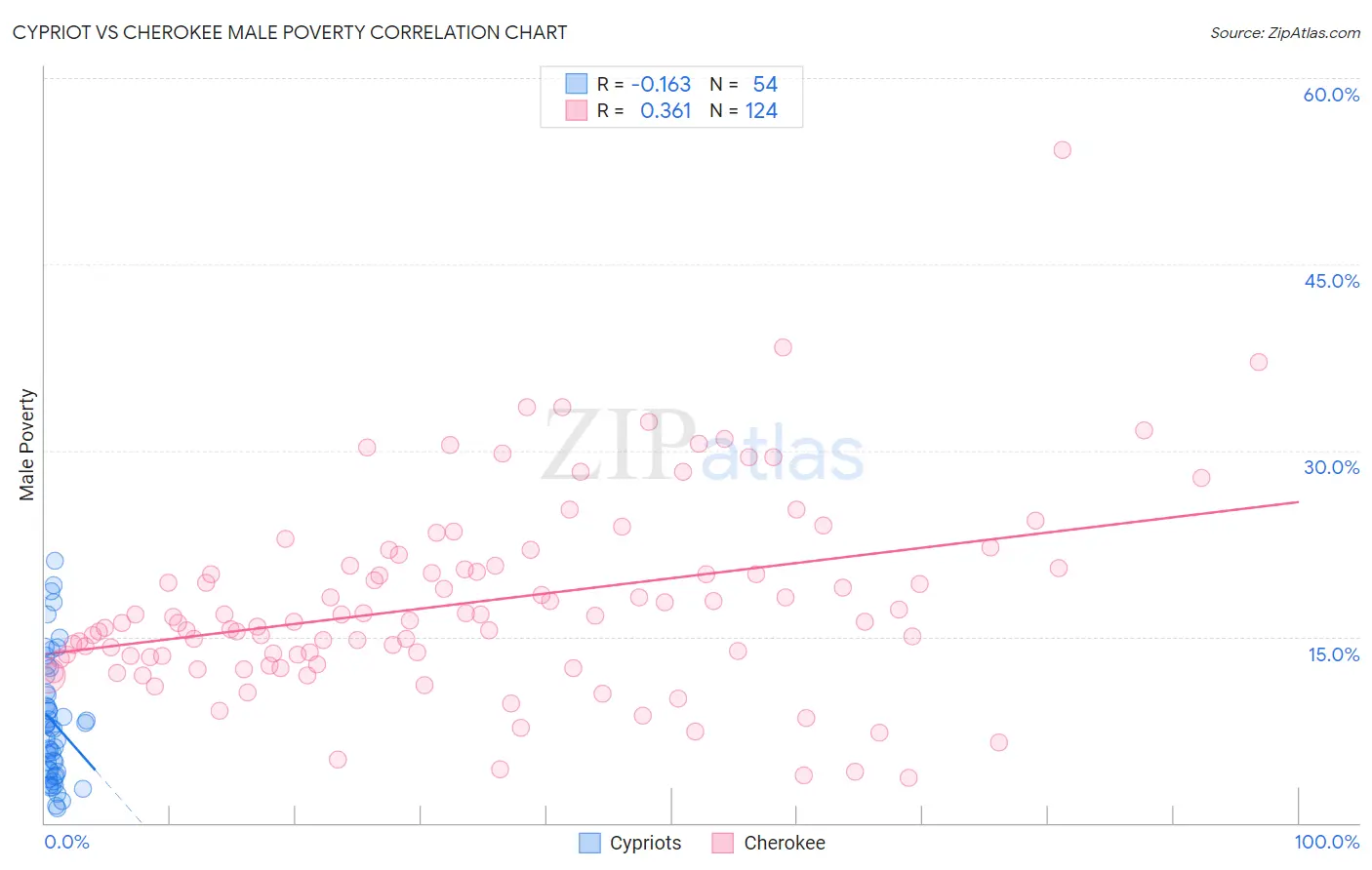 Cypriot vs Cherokee Male Poverty