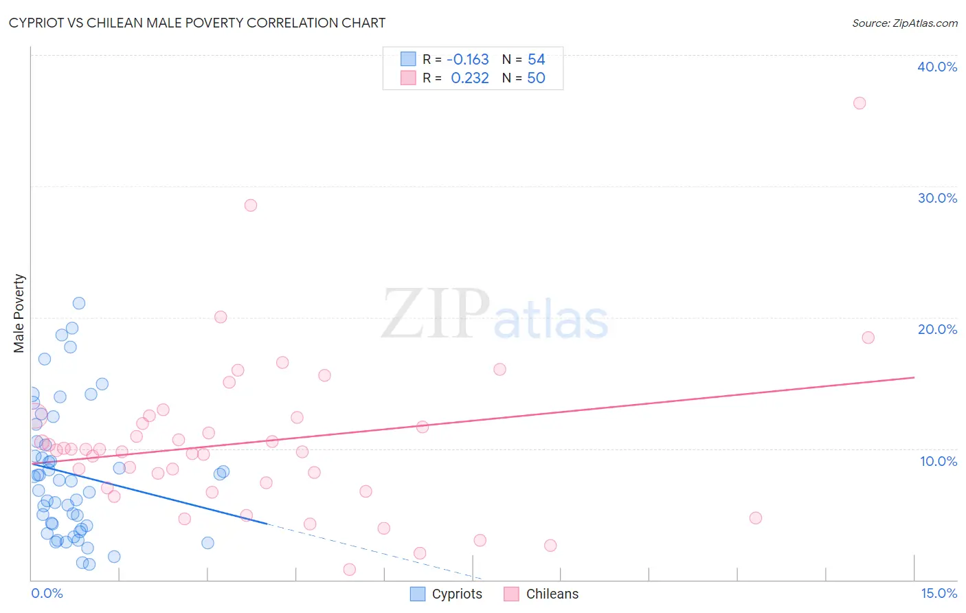 Cypriot vs Chilean Male Poverty
