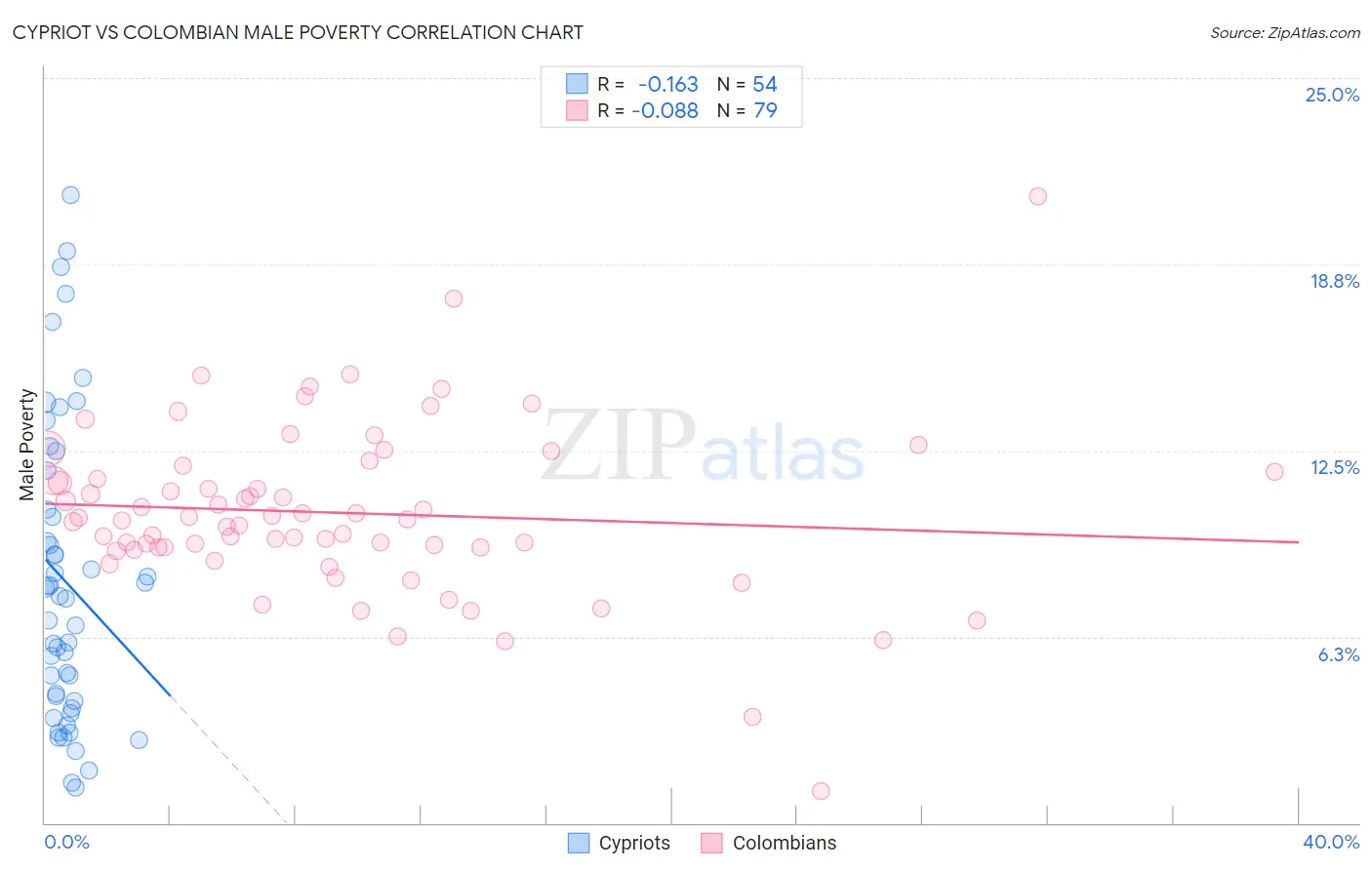 Cypriot vs Colombian Male Poverty