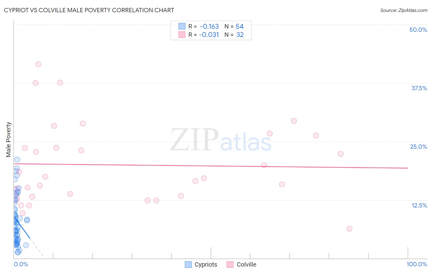 Cypriot vs Colville Male Poverty
