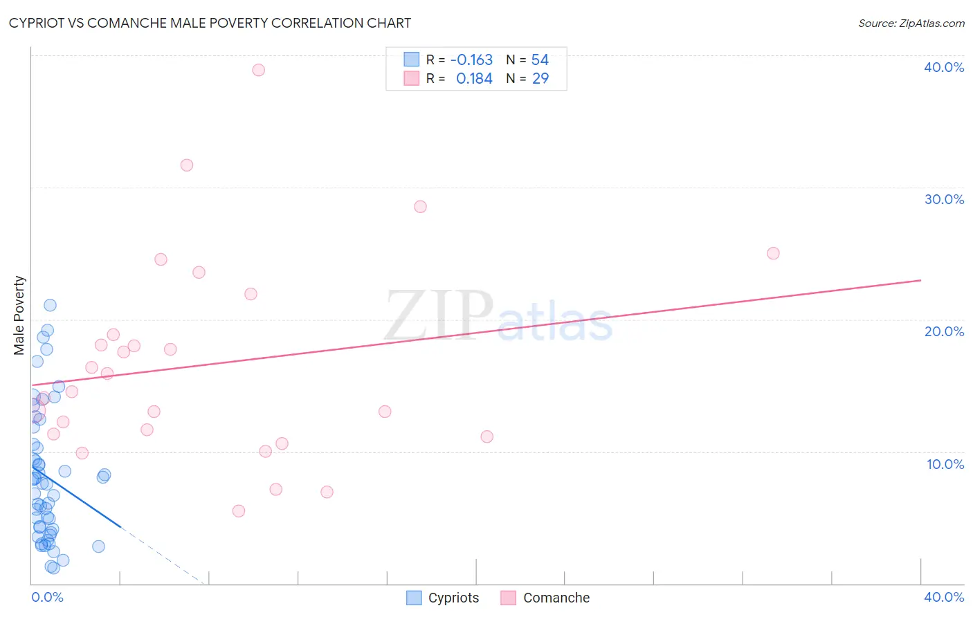 Cypriot vs Comanche Male Poverty