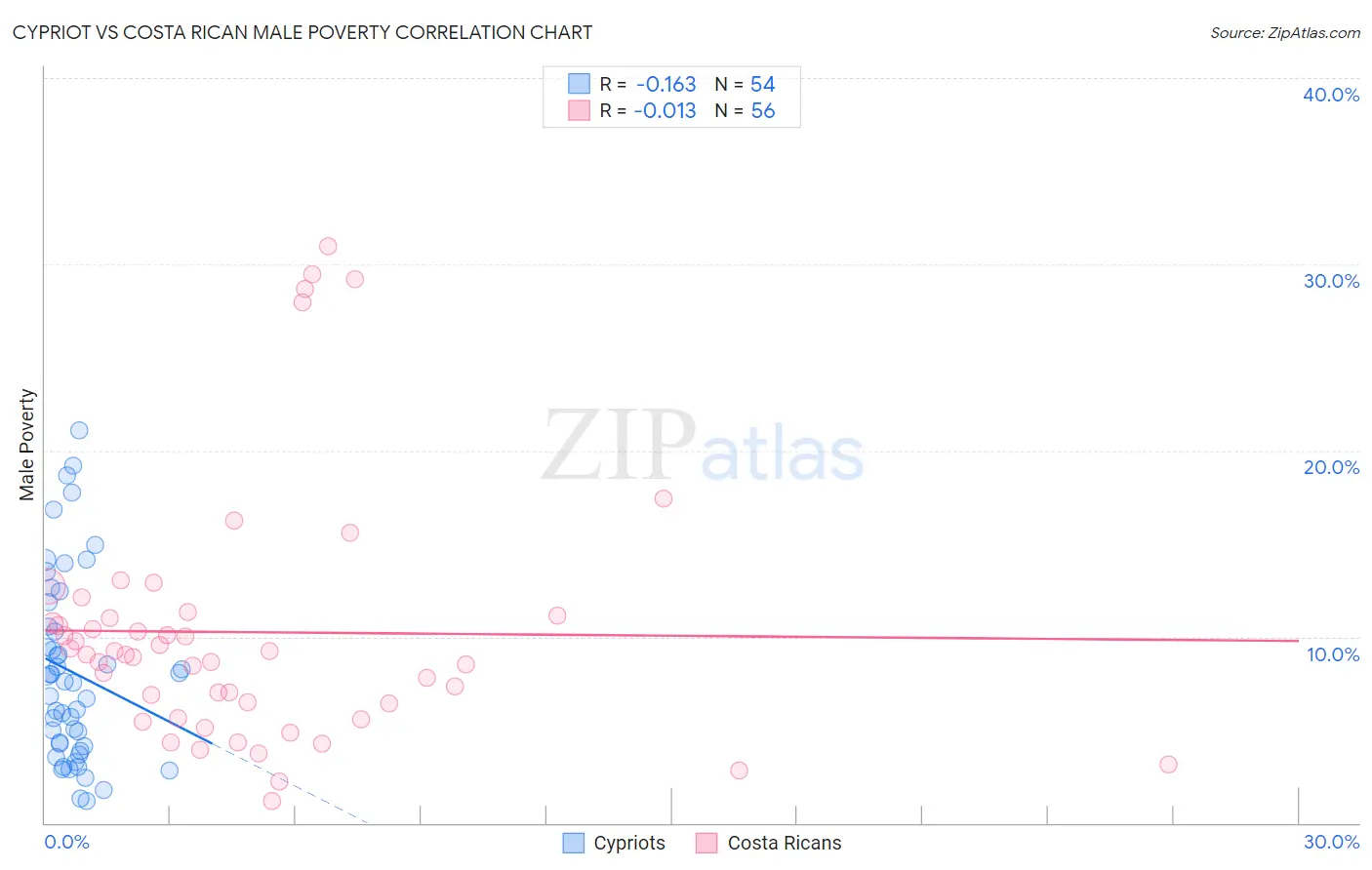 Cypriot vs Costa Rican Male Poverty