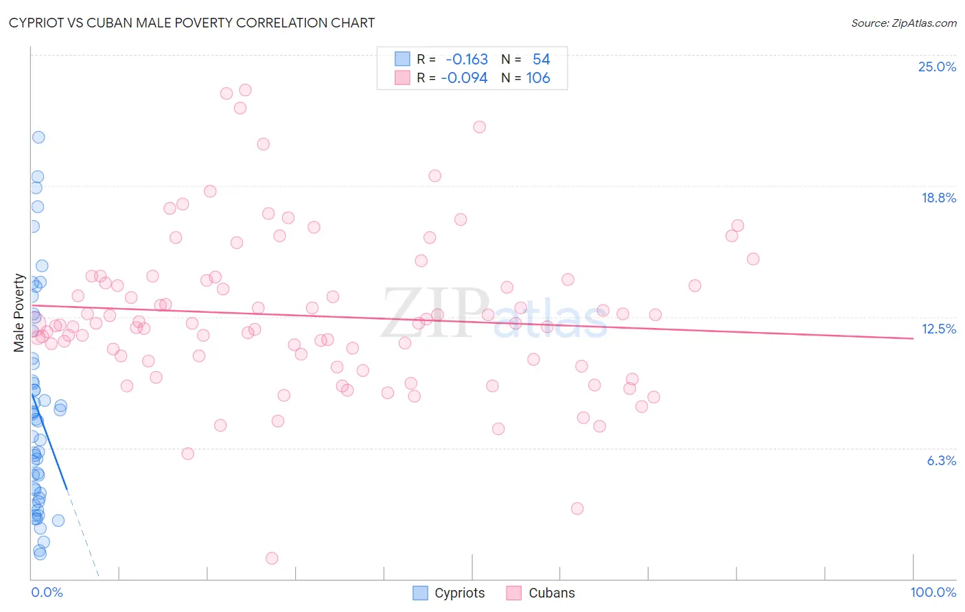 Cypriot vs Cuban Male Poverty