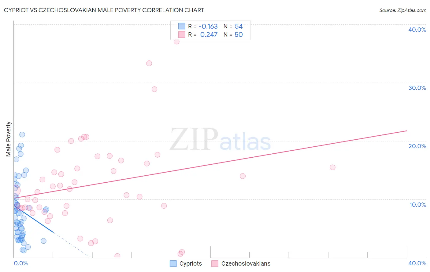 Cypriot vs Czechoslovakian Male Poverty