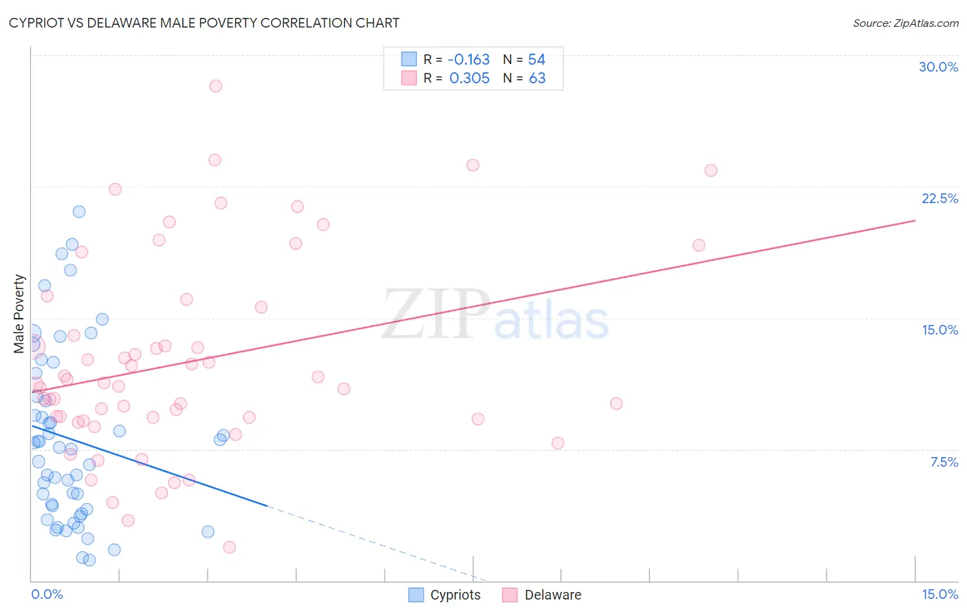 Cypriot vs Delaware Male Poverty