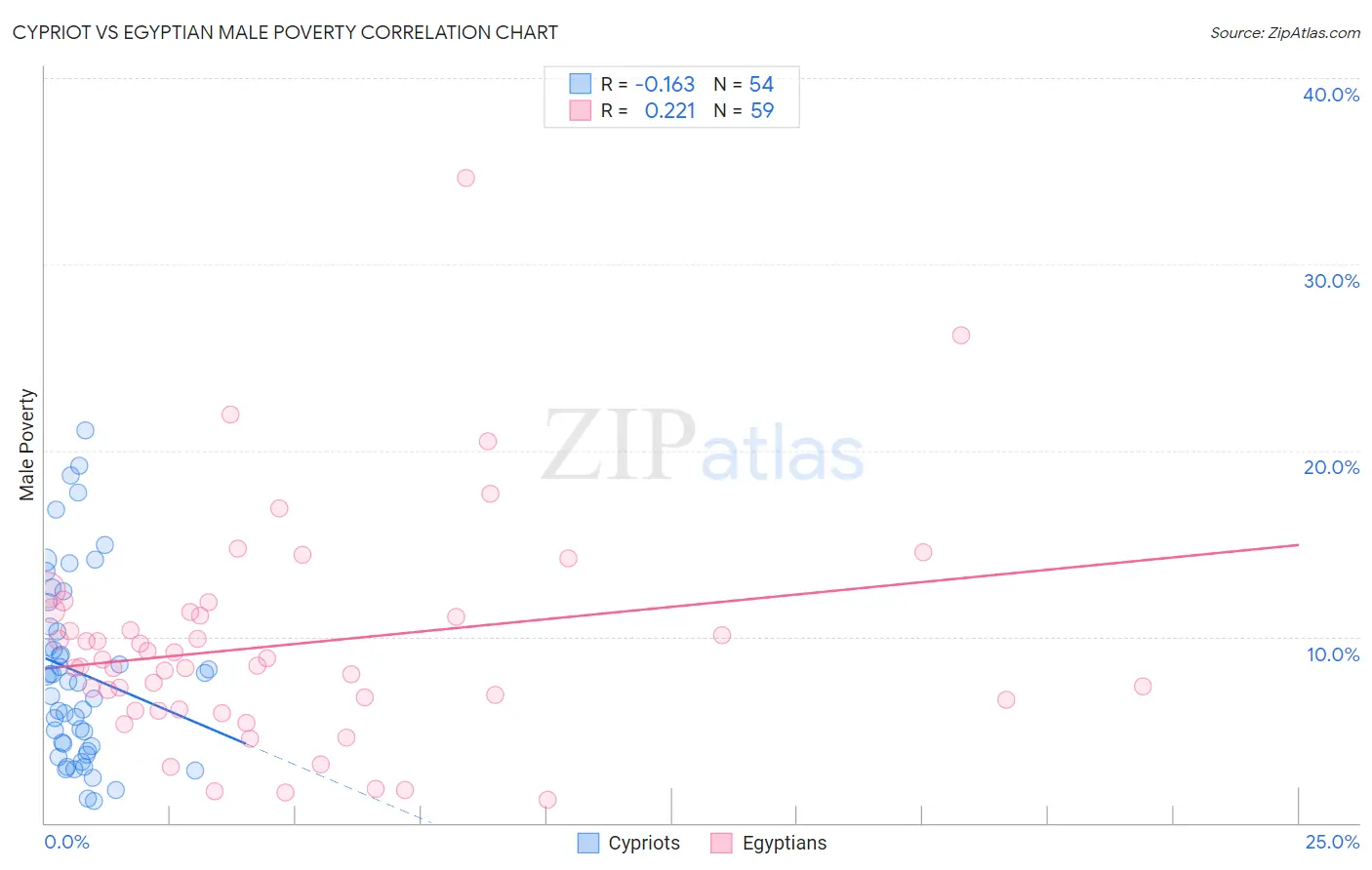 Cypriot vs Egyptian Male Poverty