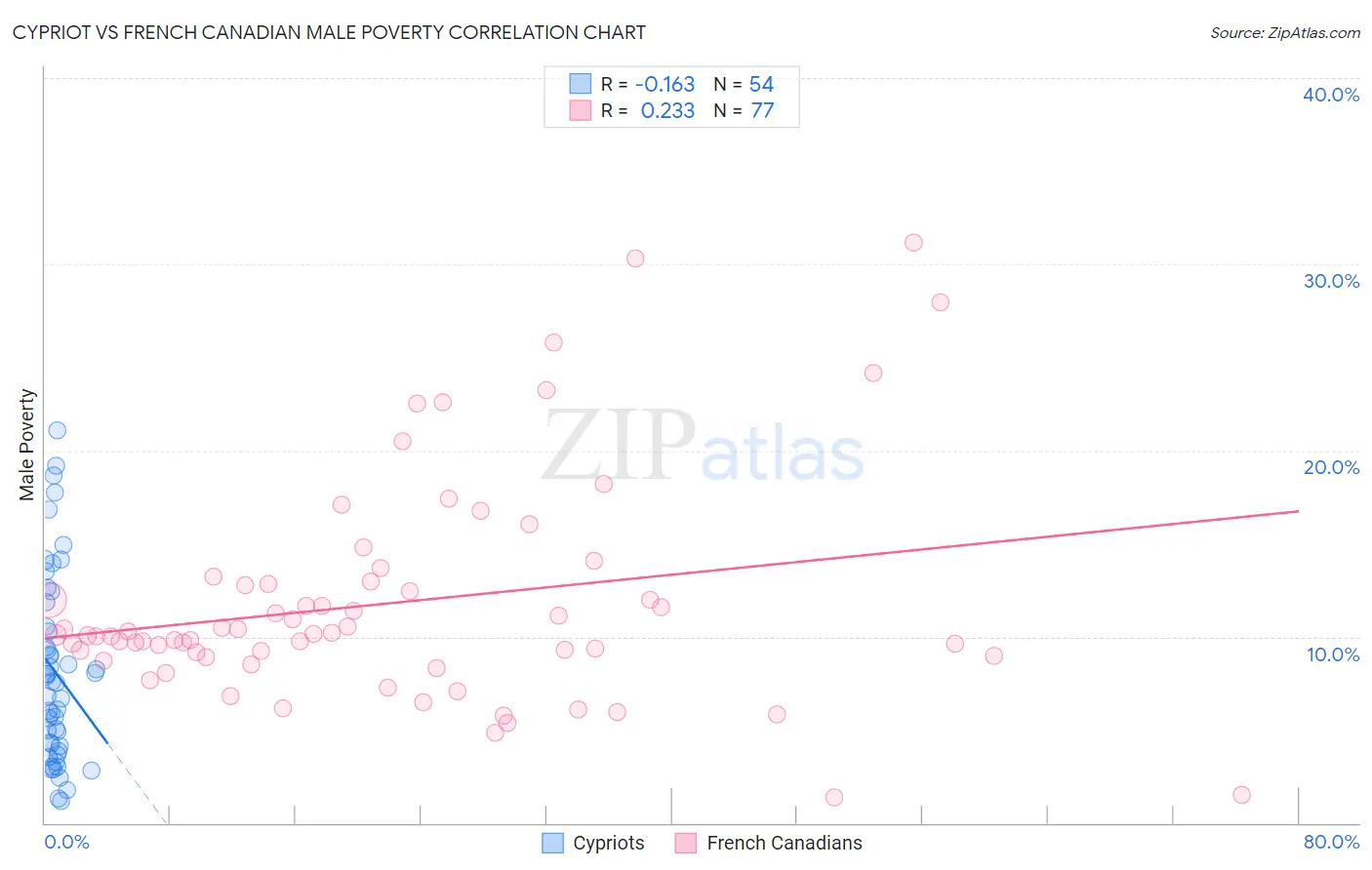 Cypriot vs French Canadian Male Poverty