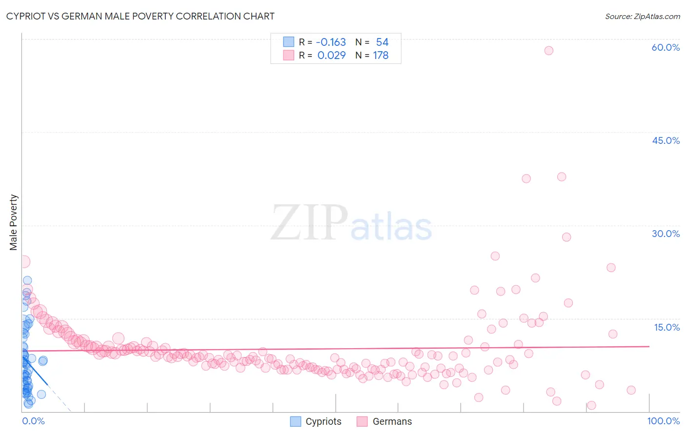 Cypriot vs German Male Poverty