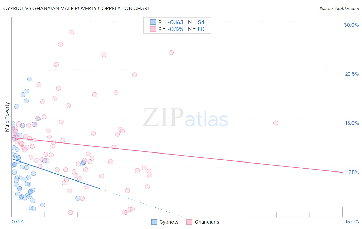 Cypriot vs Ghanaian Male Poverty