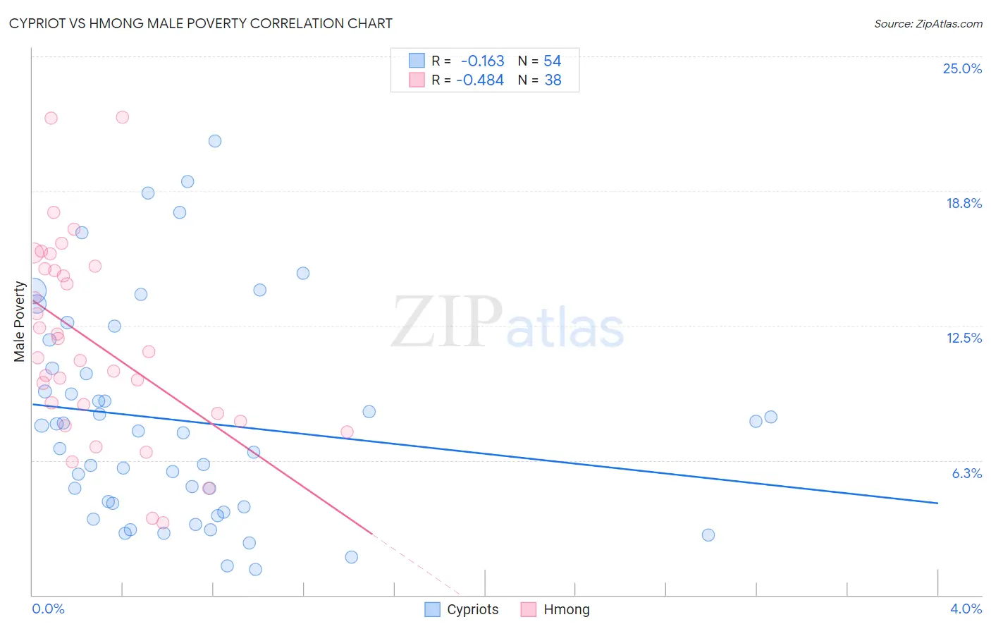 Cypriot vs Hmong Male Poverty