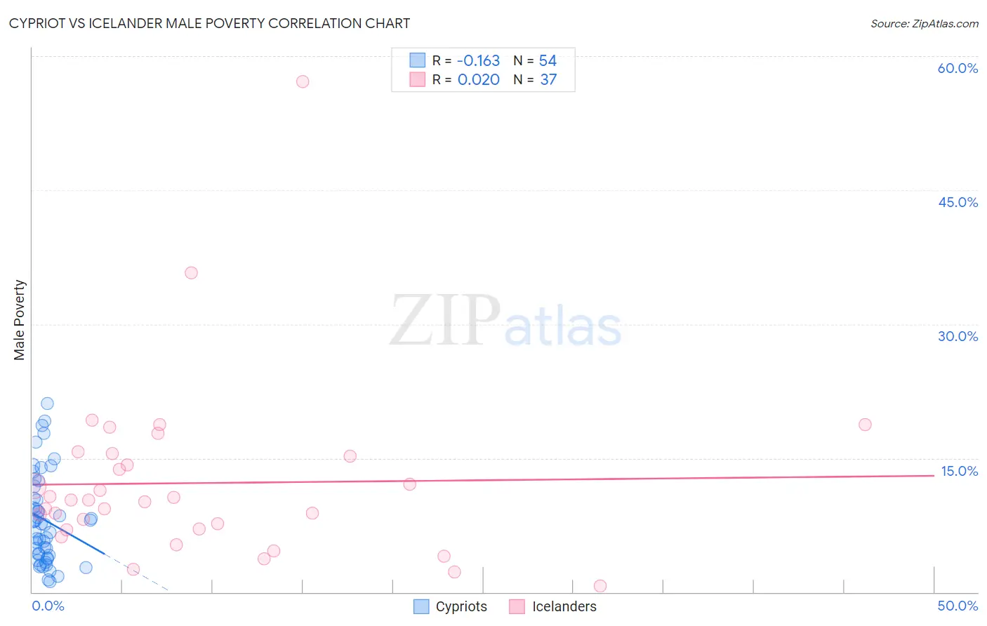Cypriot vs Icelander Male Poverty