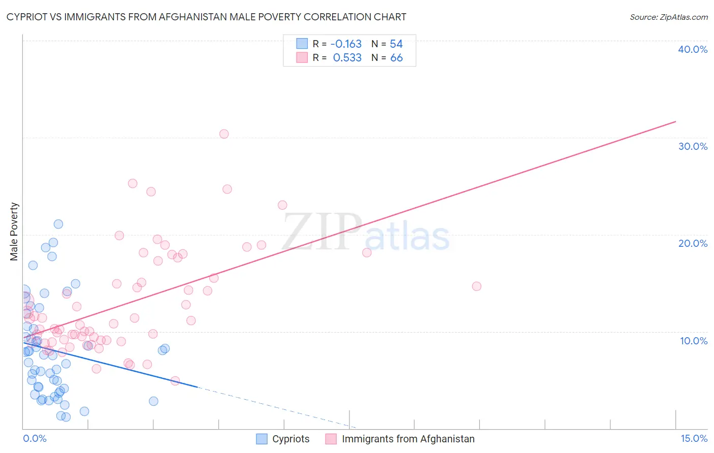 Cypriot vs Immigrants from Afghanistan Male Poverty