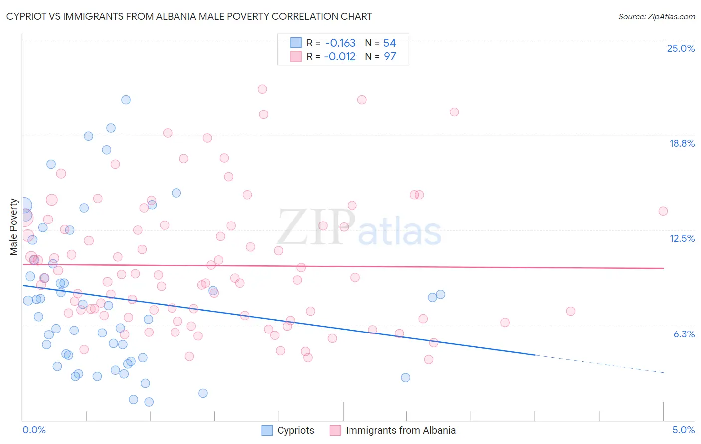Cypriot vs Immigrants from Albania Male Poverty