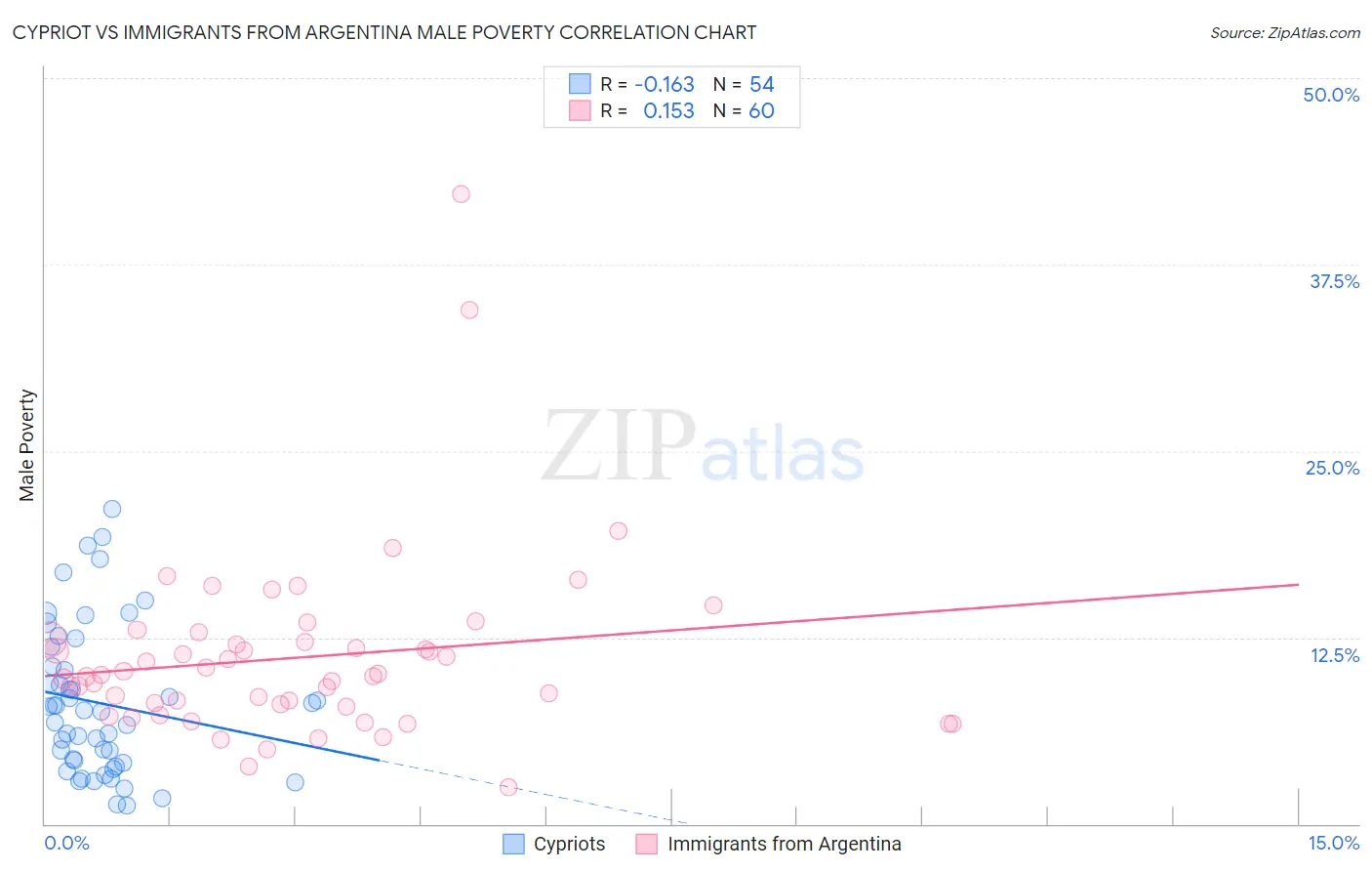 Cypriot vs Immigrants from Argentina Male Poverty
