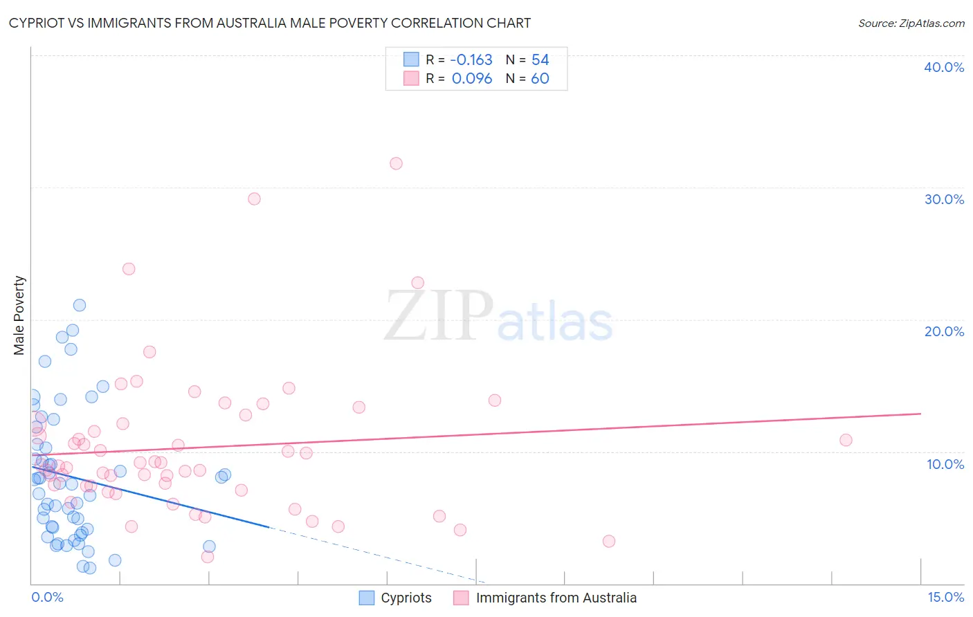 Cypriot vs Immigrants from Australia Male Poverty