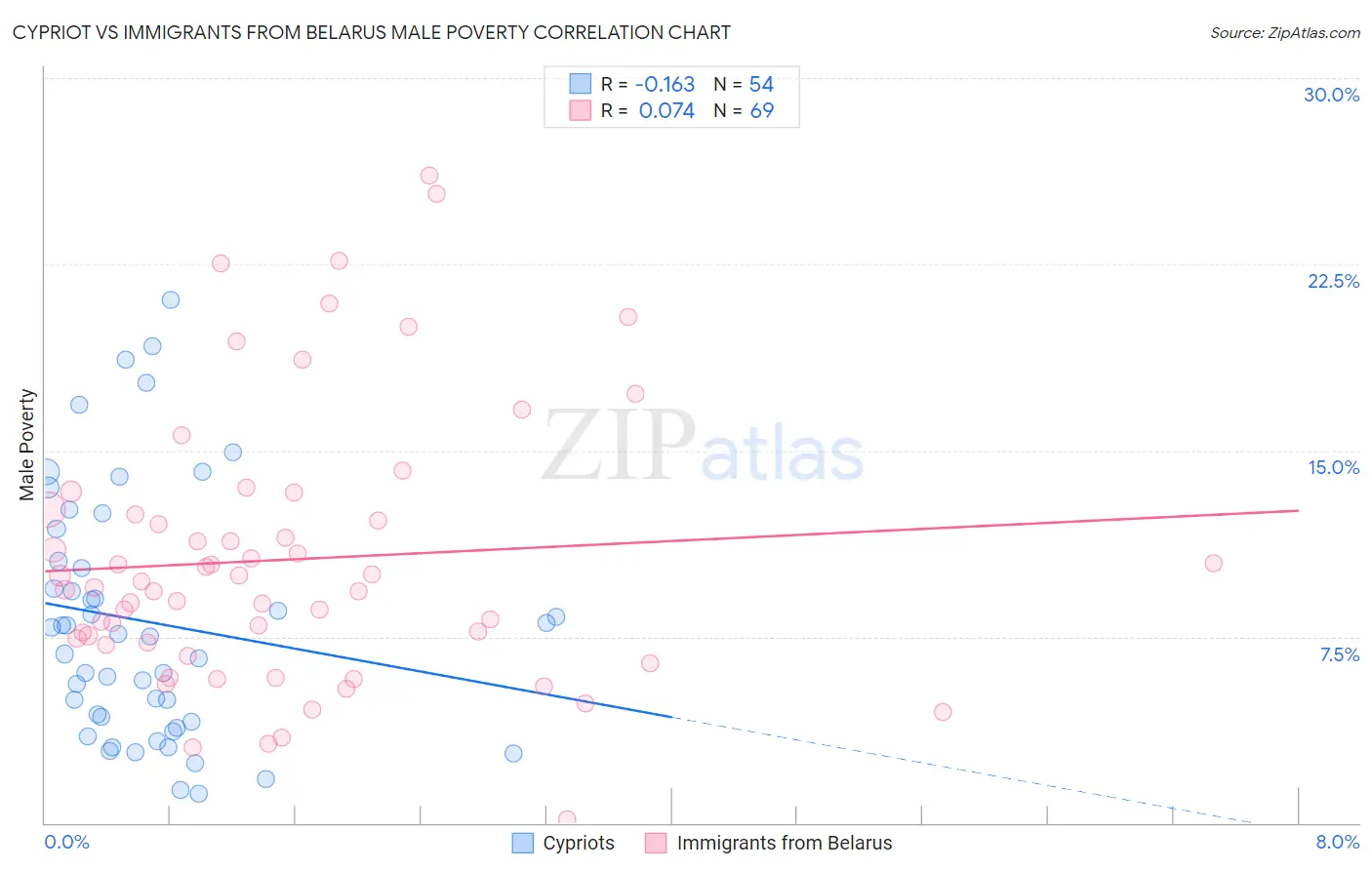 Cypriot vs Immigrants from Belarus Male Poverty