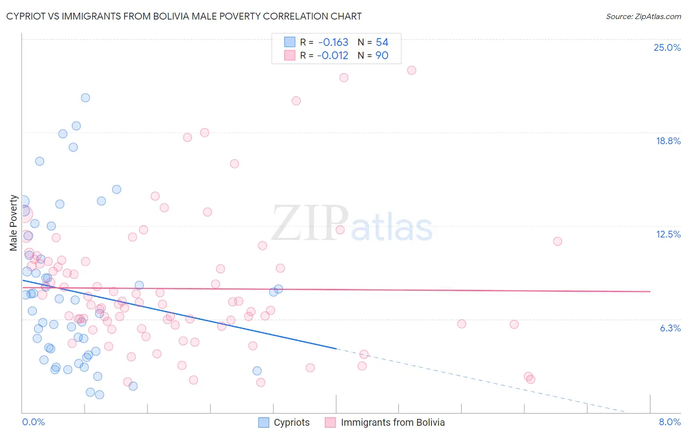 Cypriot vs Immigrants from Bolivia Male Poverty