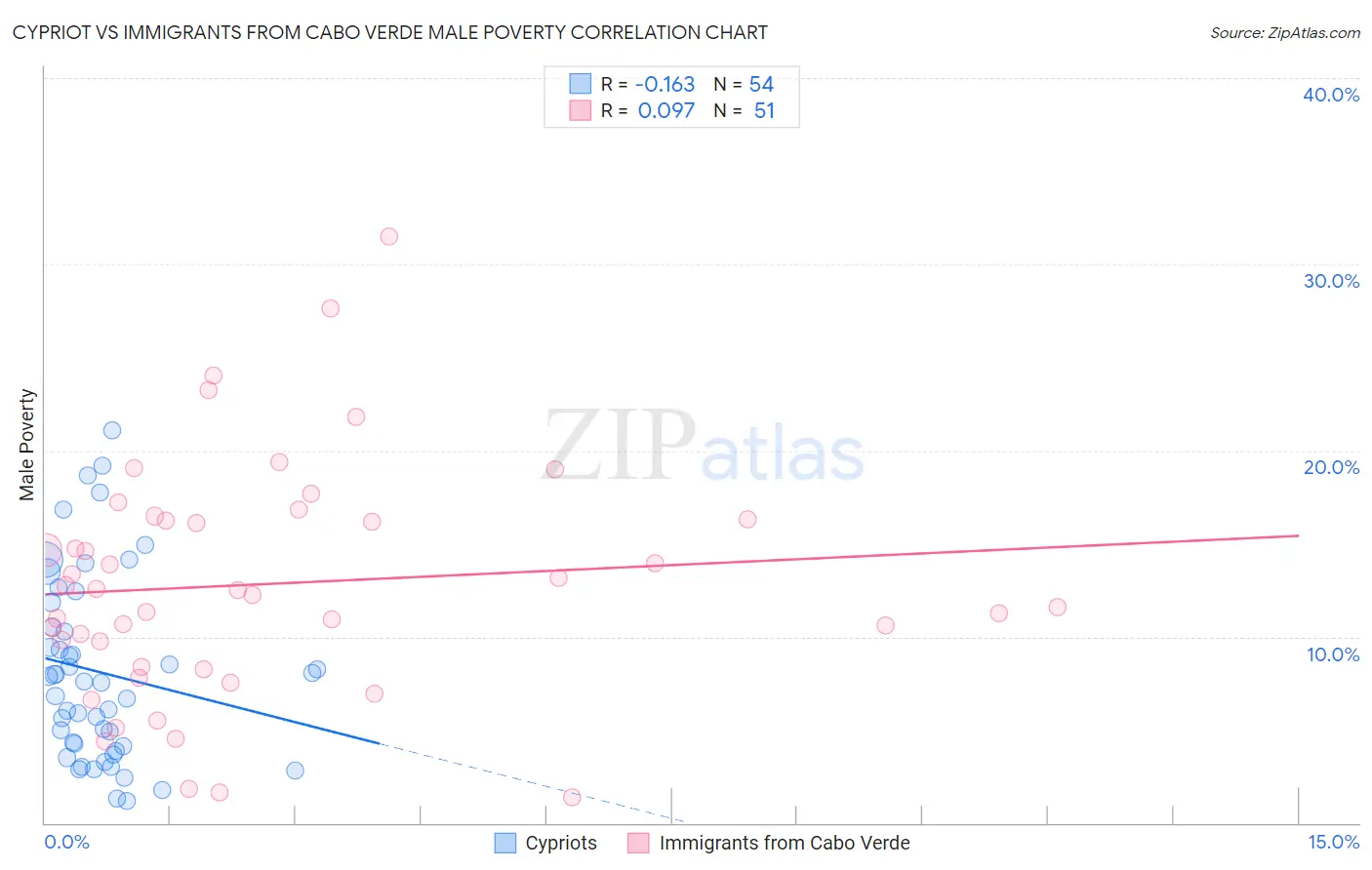 Cypriot vs Immigrants from Cabo Verde Male Poverty