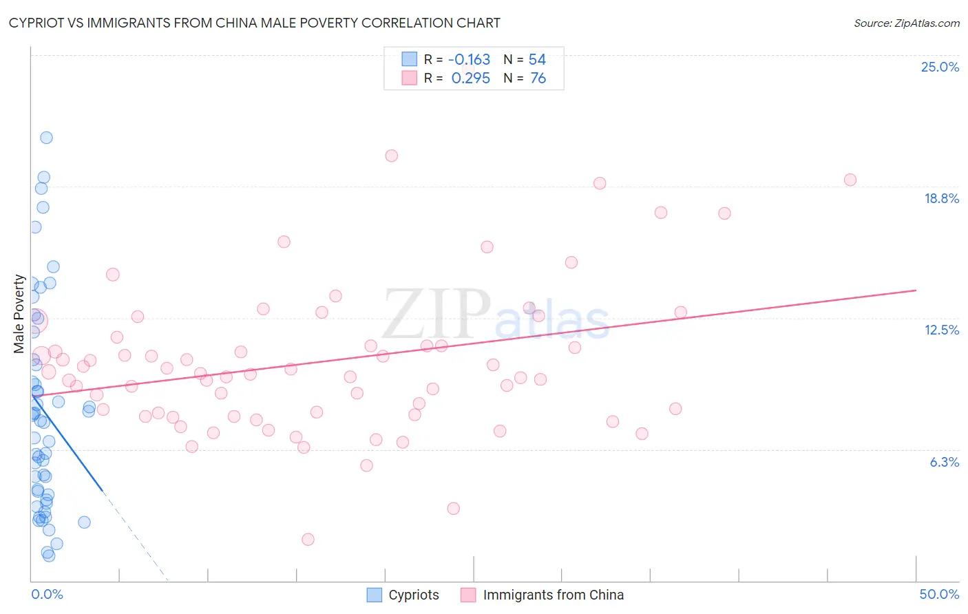 Cypriot vs Immigrants from China Male Poverty
