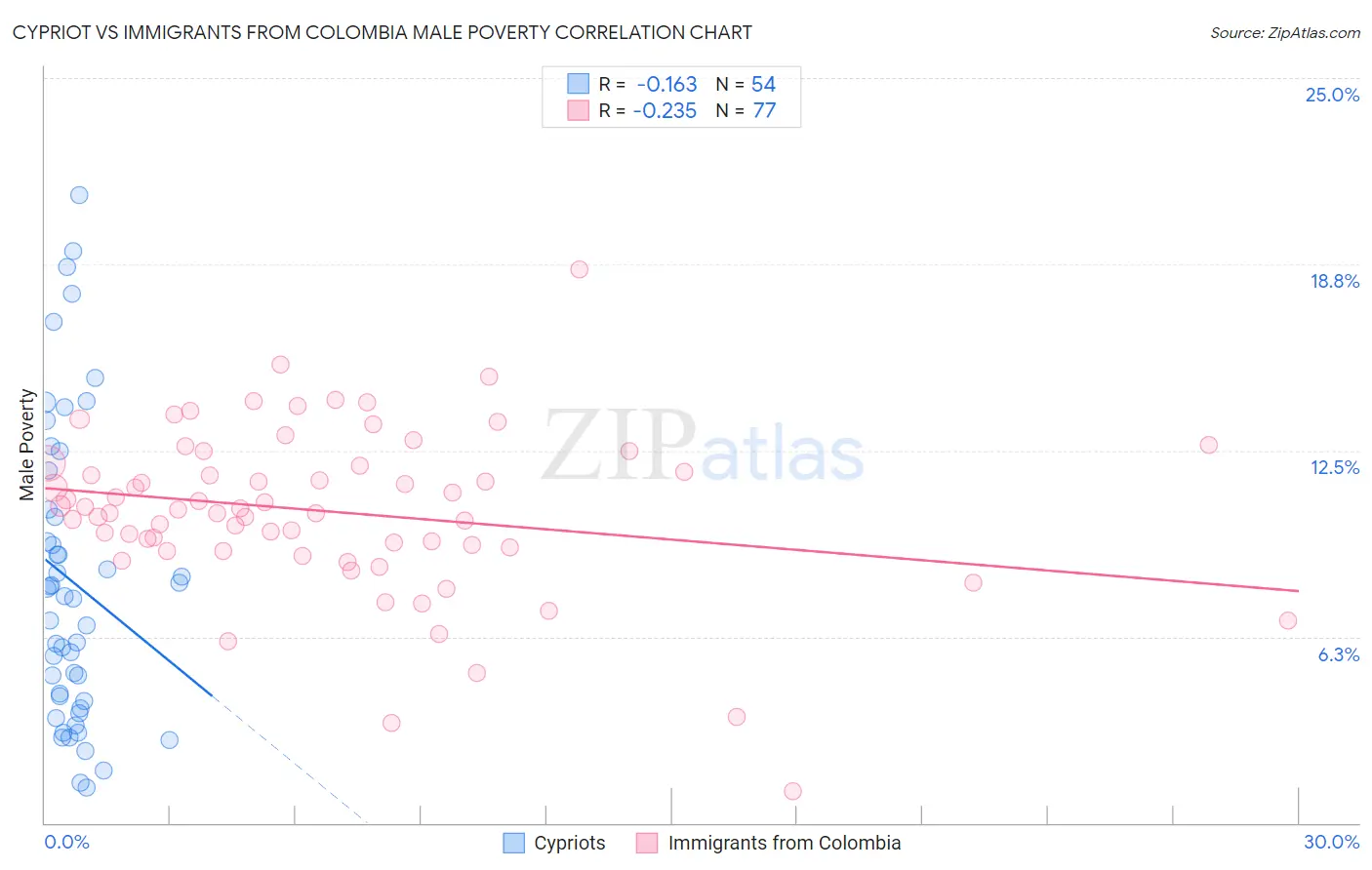 Cypriot vs Immigrants from Colombia Male Poverty