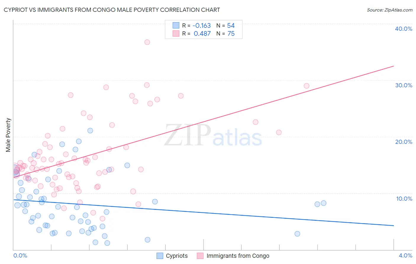 Cypriot vs Immigrants from Congo Male Poverty