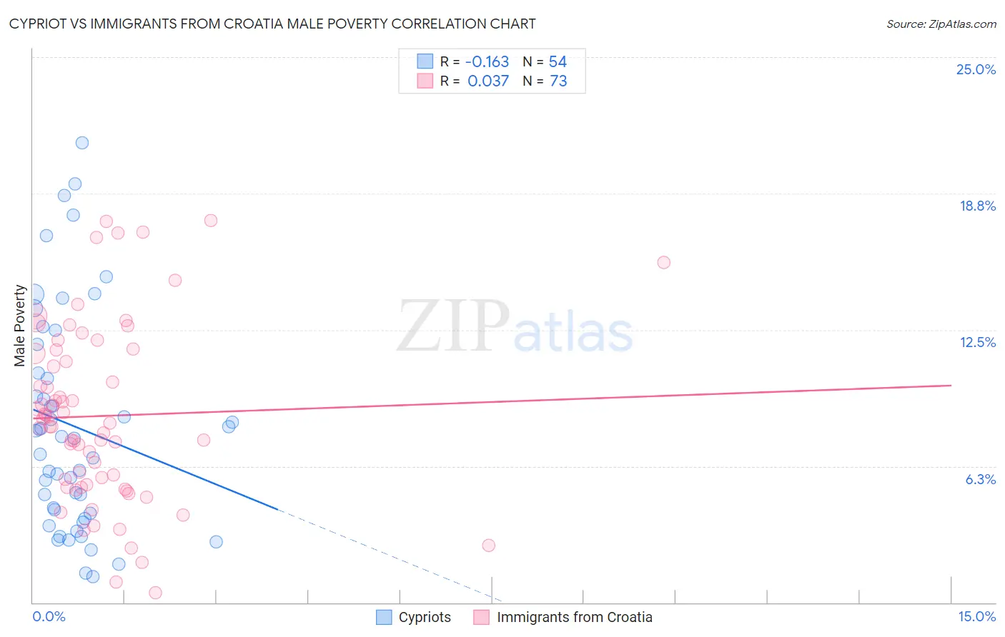 Cypriot vs Immigrants from Croatia Male Poverty