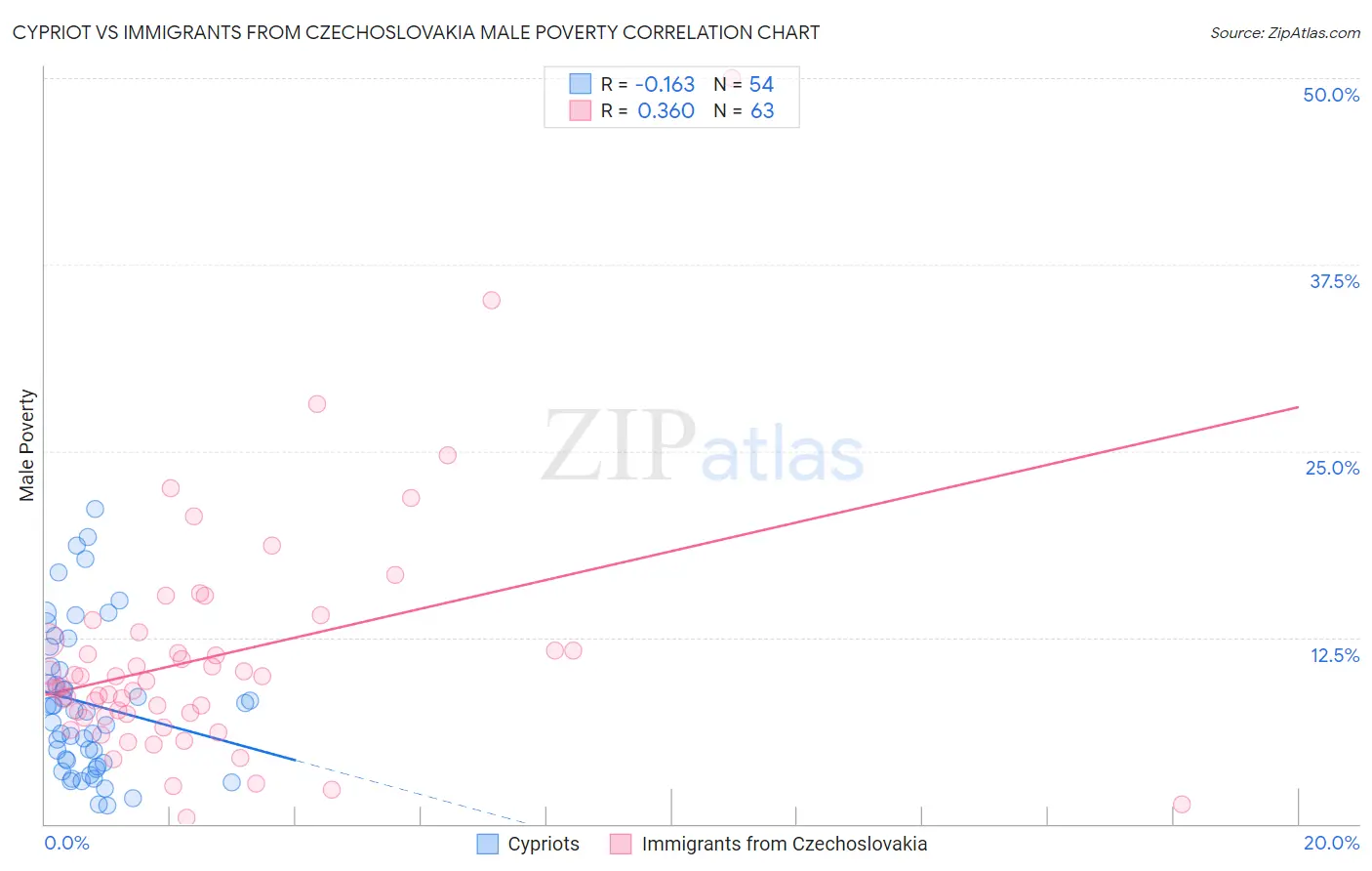 Cypriot vs Immigrants from Czechoslovakia Male Poverty