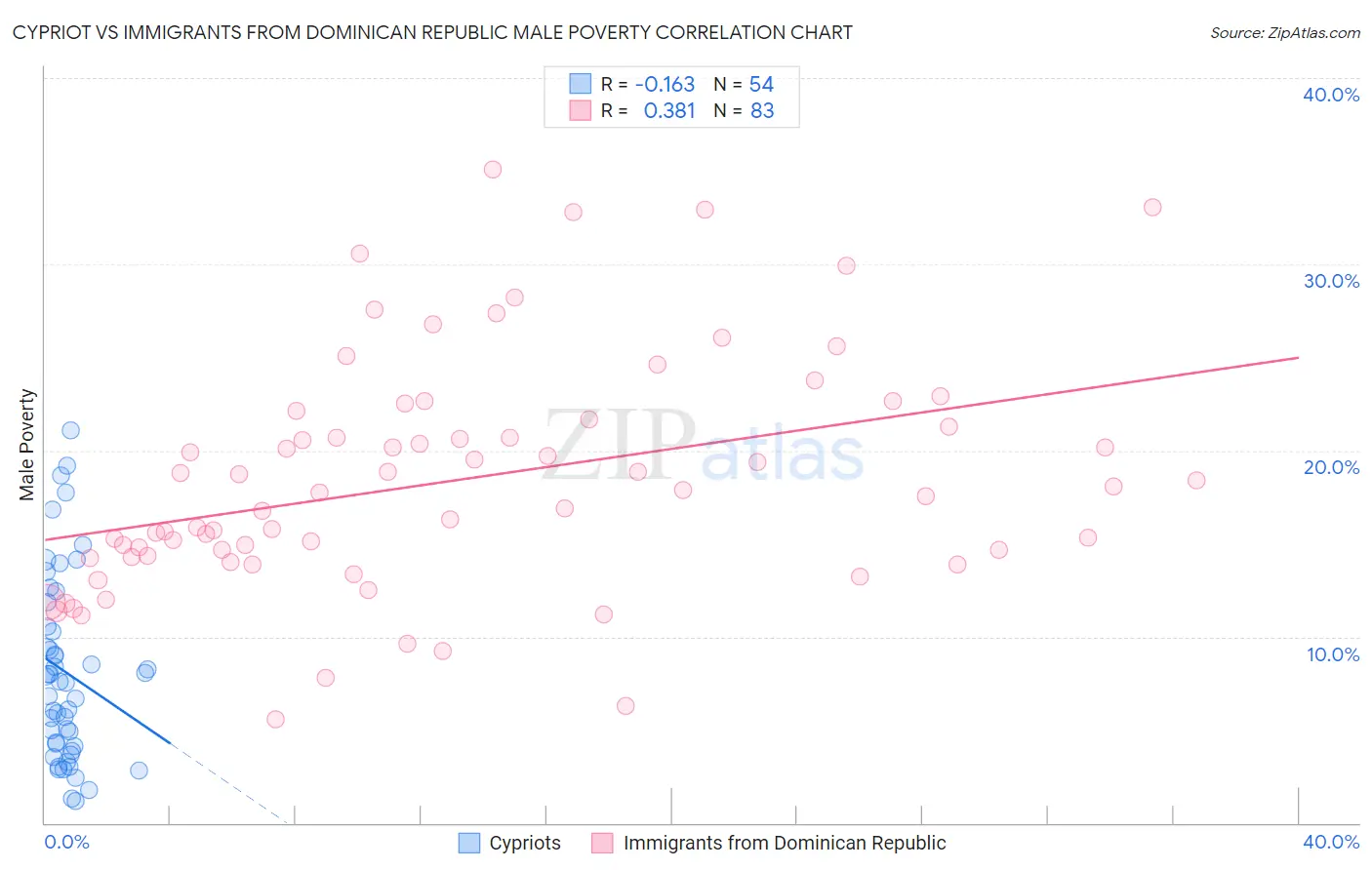 Cypriot vs Immigrants from Dominican Republic Male Poverty
