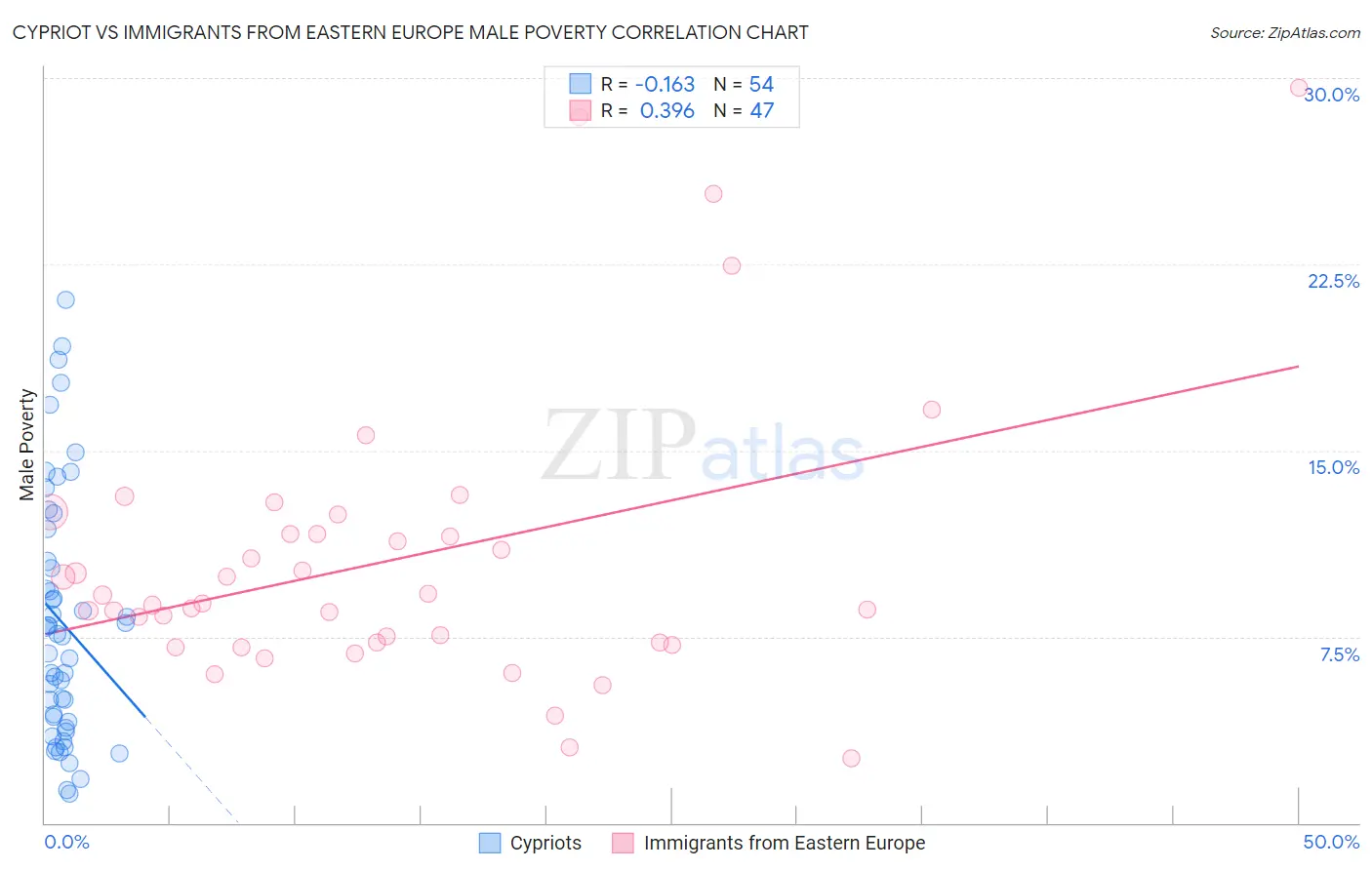 Cypriot vs Immigrants from Eastern Europe Male Poverty