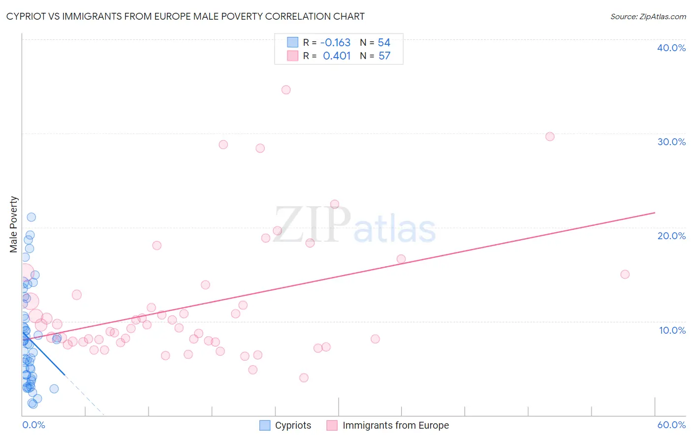 Cypriot vs Immigrants from Europe Male Poverty