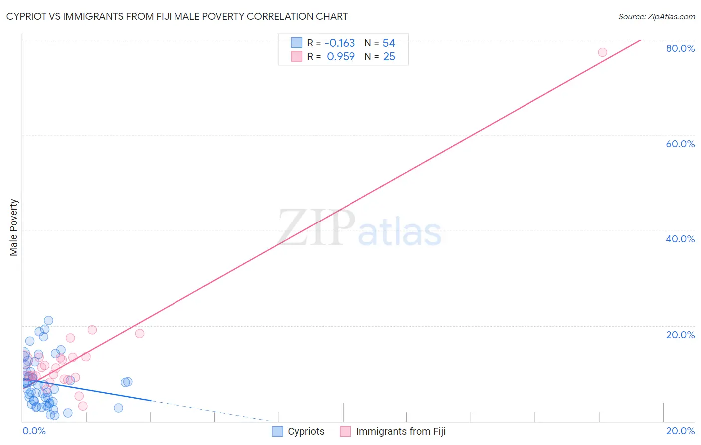 Cypriot vs Immigrants from Fiji Male Poverty
