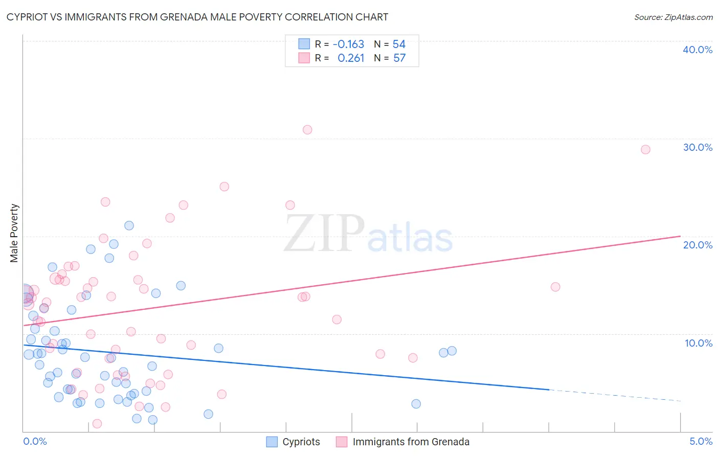 Cypriot vs Immigrants from Grenada Male Poverty
