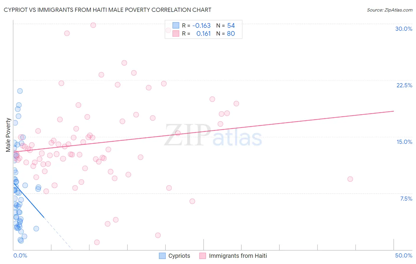 Cypriot vs Immigrants from Haiti Male Poverty