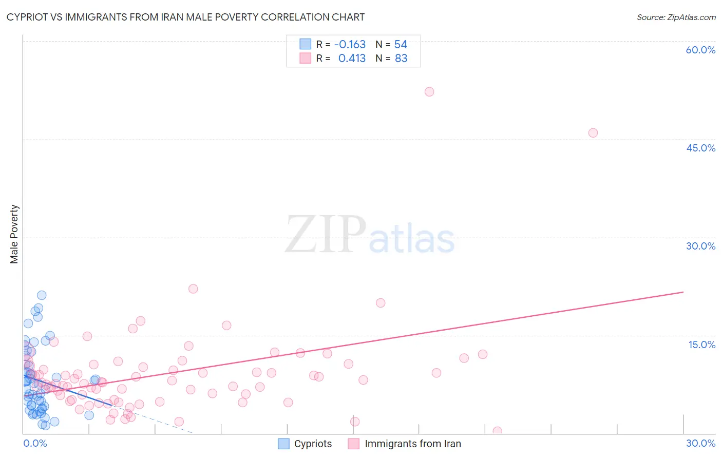 Cypriot vs Immigrants from Iran Male Poverty