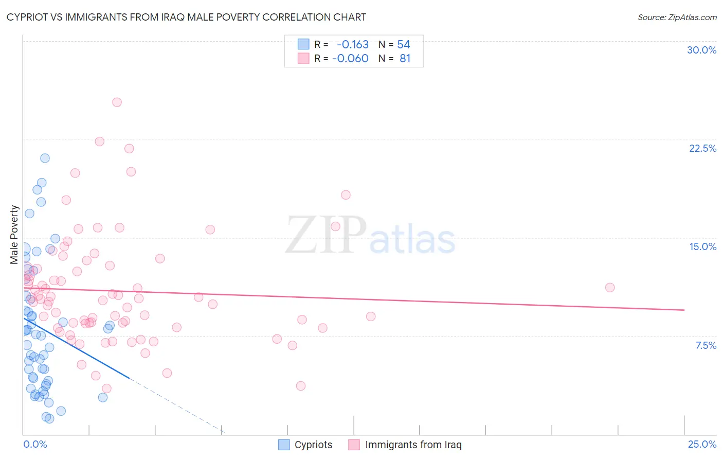 Cypriot vs Immigrants from Iraq Male Poverty