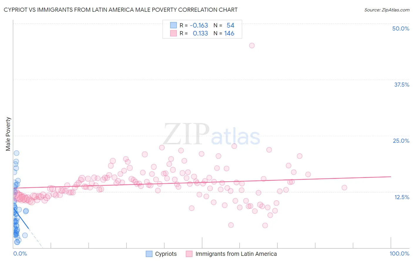 Cypriot vs Immigrants from Latin America Male Poverty