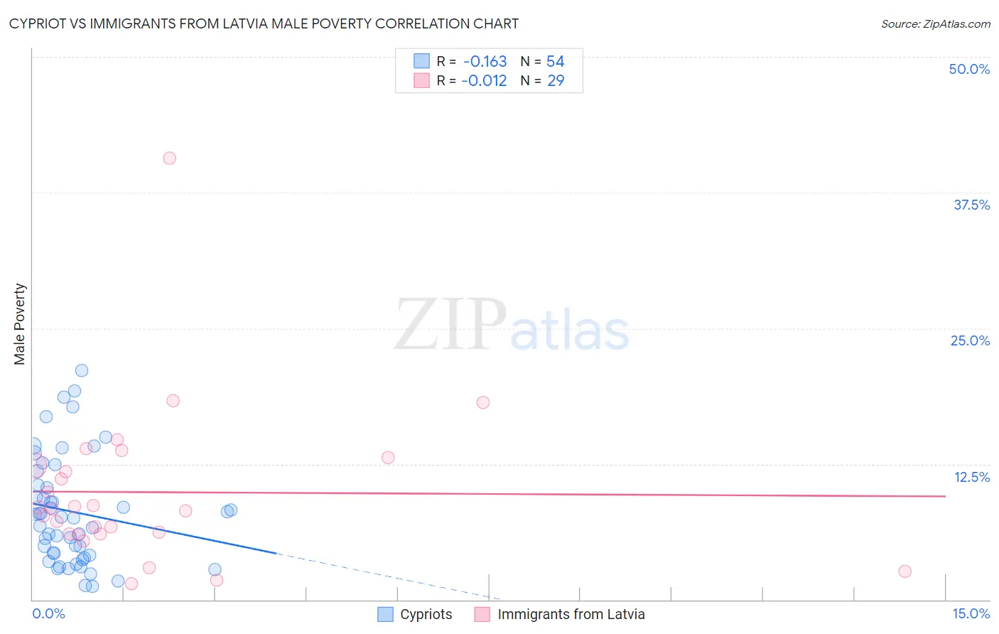 Cypriot vs Immigrants from Latvia Male Poverty