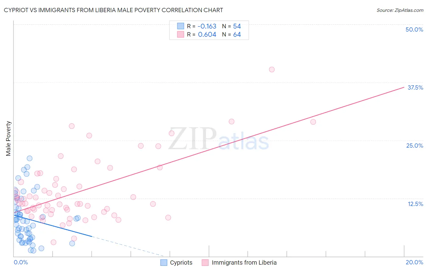 Cypriot vs Immigrants from Liberia Male Poverty