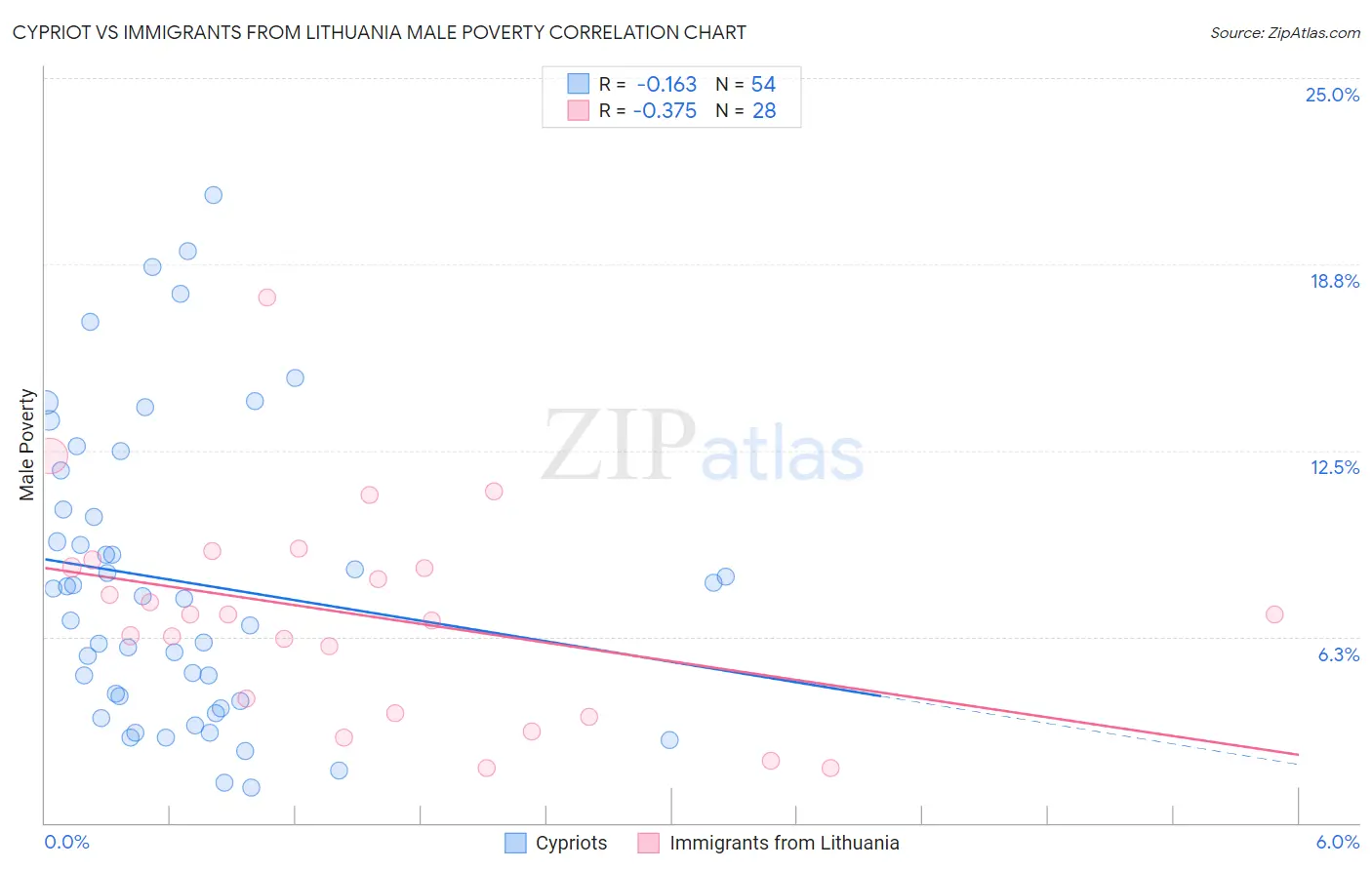 Cypriot vs Immigrants from Lithuania Male Poverty