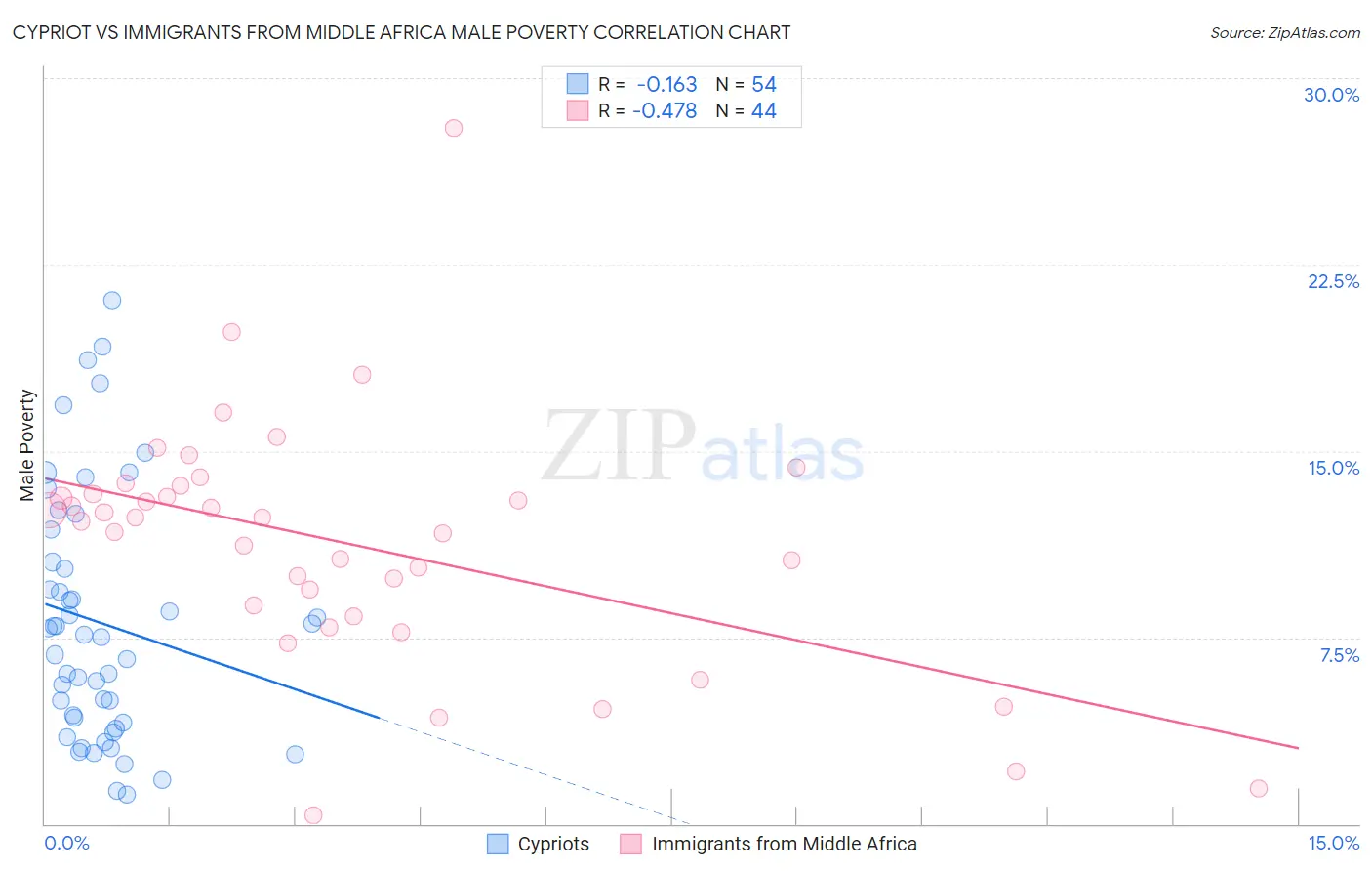 Cypriot vs Immigrants from Middle Africa Male Poverty