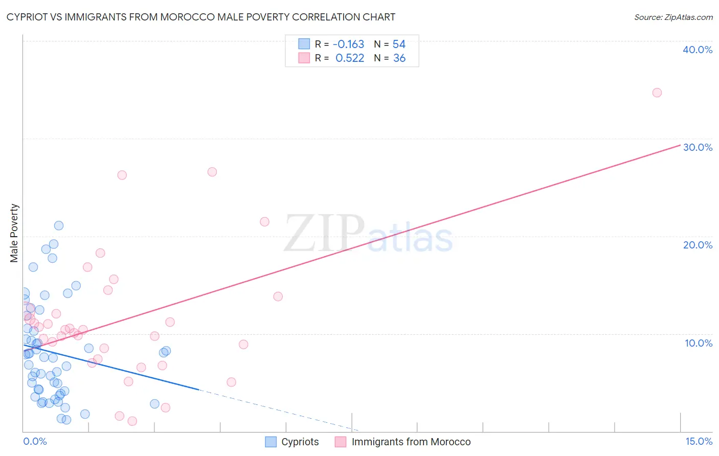 Cypriot vs Immigrants from Morocco Male Poverty