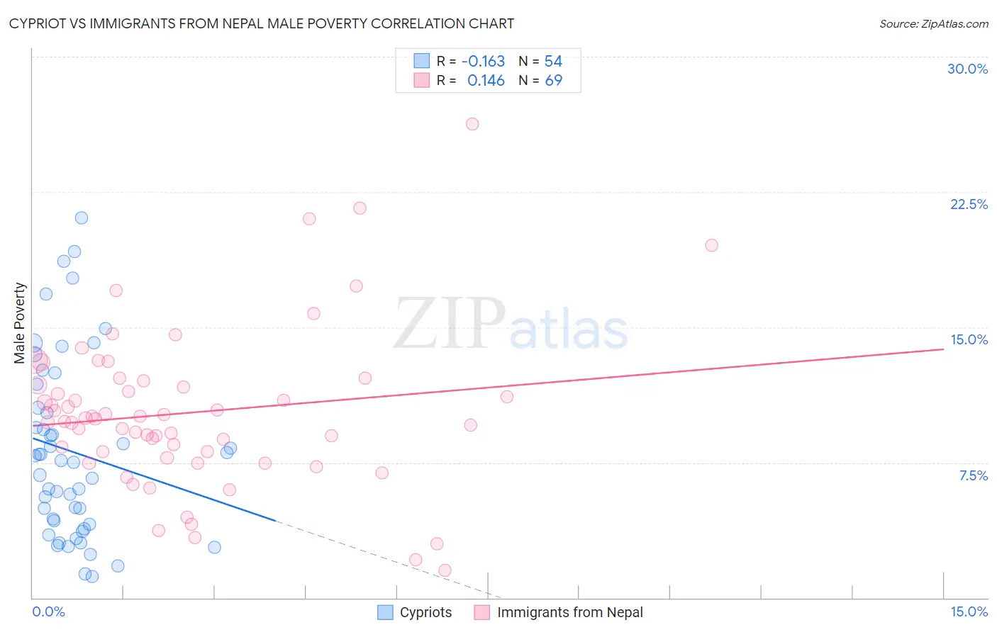 Cypriot vs Immigrants from Nepal Male Poverty