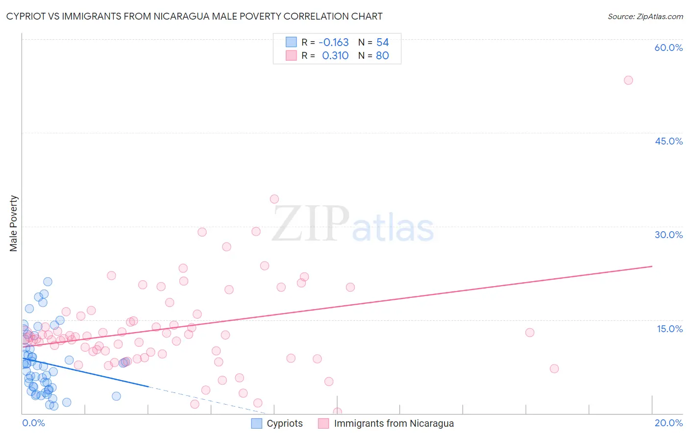 Cypriot vs Immigrants from Nicaragua Male Poverty