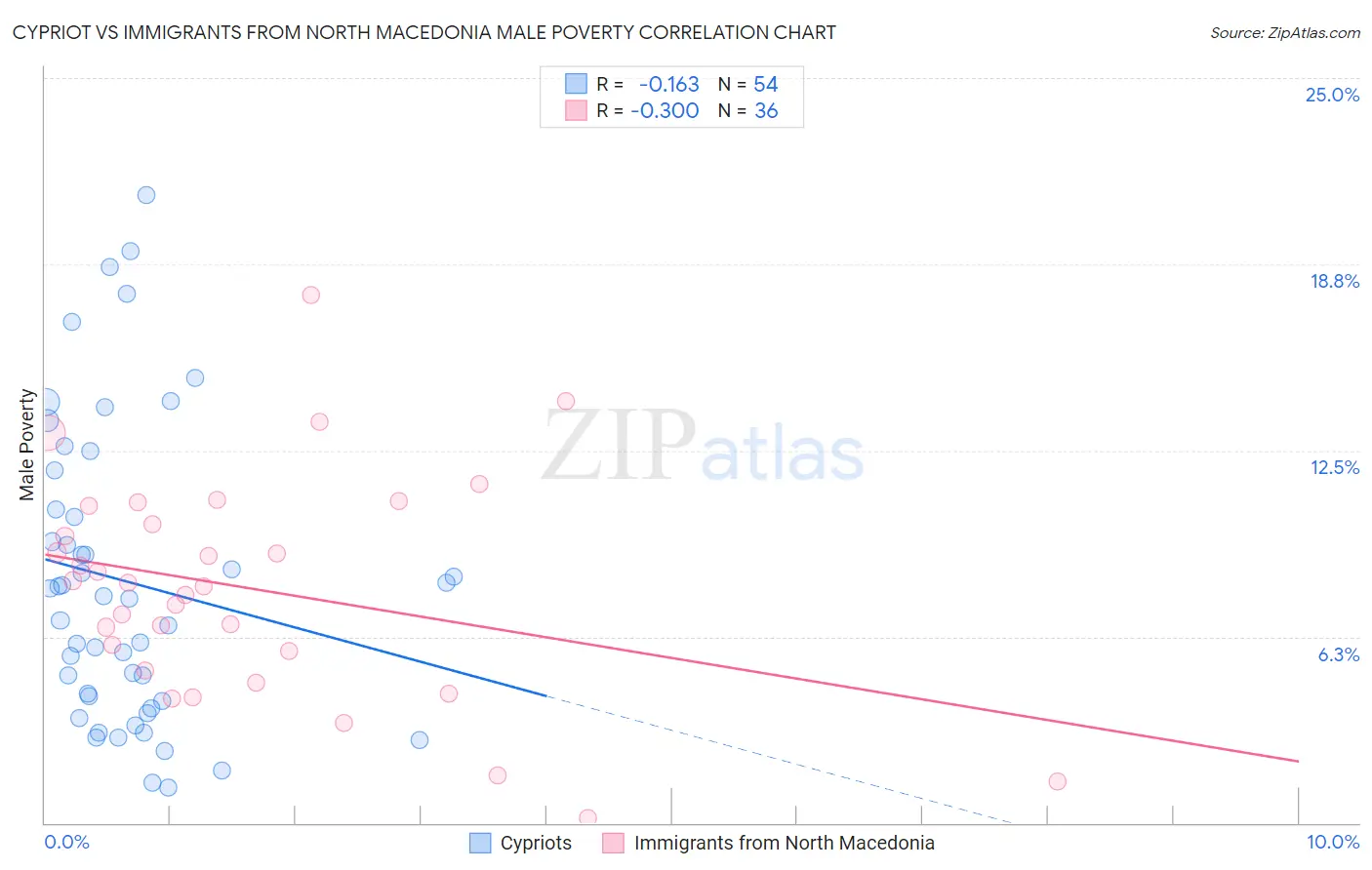 Cypriot vs Immigrants from North Macedonia Male Poverty