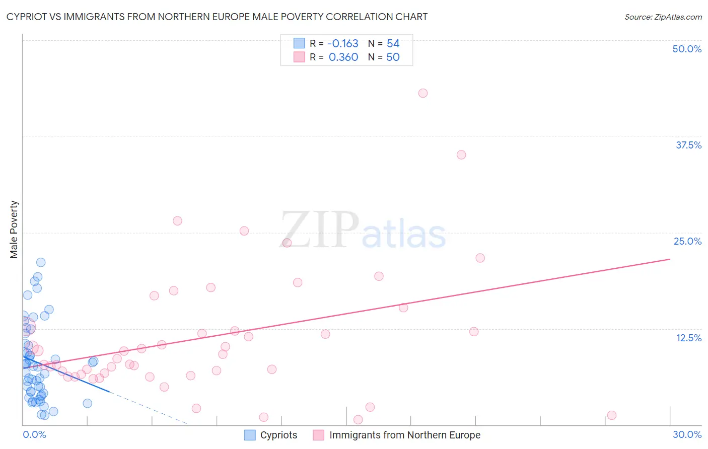Cypriot vs Immigrants from Northern Europe Male Poverty